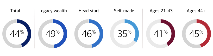 This chart identifies the % who have been names trustee/executor for someone else. In total 44% have been named trustee or executor. 49% from legacy wealth, 46% from Head Start and 35% of self made wealth. By age 41% ages 21-43 have been name trustee or executor and 45% ages 44 and up.