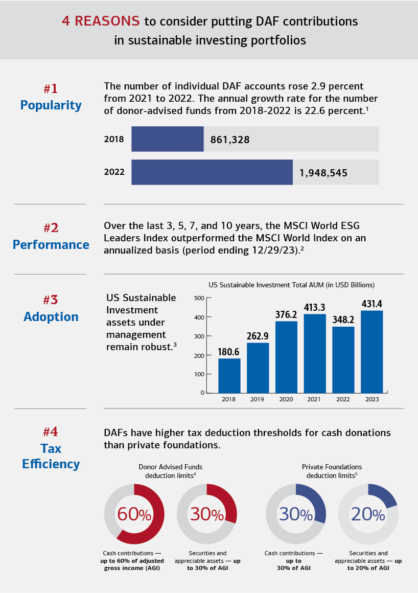 Graphic providing reasons investors should consider putting donor-advised fund (DAF) contributions in sustainable investing portfolios. See link below for complete description.