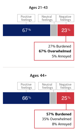 Looking at feelings when named trustee/executor in Ages 21-43: 67% have positive feelings and 23% have negative feelings with the balance having neutral feelings. Of the negative 27% feel burdened, 67% overwhelmed and 5% Annoyed. In Ages 44+ 66% have positive feelings and 25% have negative and the balance having neutral feels. Of the negative feelings 57% feel burdened, 35% overwhelmed and 8% annoyed. 