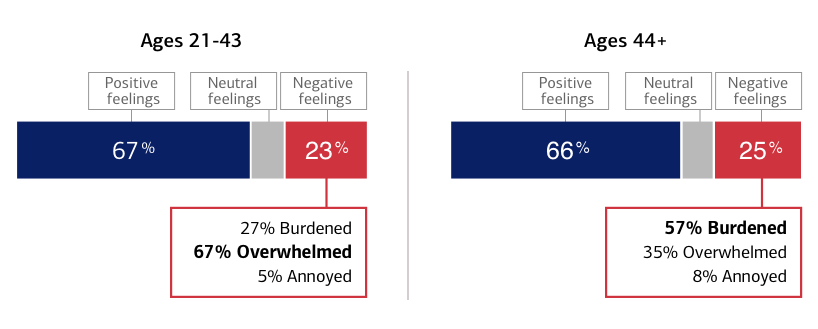Looking at feelings when named trustee/executor in Ages 21-43: 67% have positive feelings and 23% have negative feelings with the balance having neutral feelings. Of the negative 27% feel burdened, 67% overwhelmed and 5% Annoyed. In Ages 44+ 66% have positive feelings and 25% have negative and the balance having neutral feels. Of the negative feelings 57% feel burdened, 35% overwhelmed and 8% annoyed.