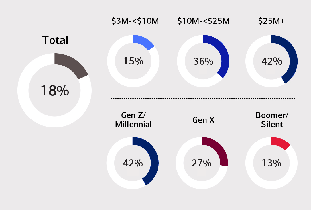 Chart of Art Ownership. Activate button below for complete description.