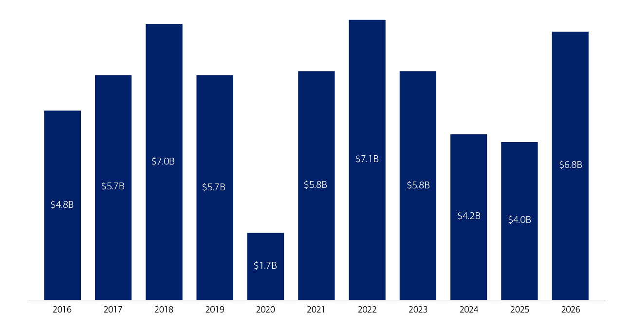 Bar chart representing the auction market between 2016 and 2026. The market rose and fell between 2016 and 2021 before reaching a peak of $7.1 billion in 2022, steadily falling, then rebounding to $6.8 billion in 2026. Activate button below for complete description.