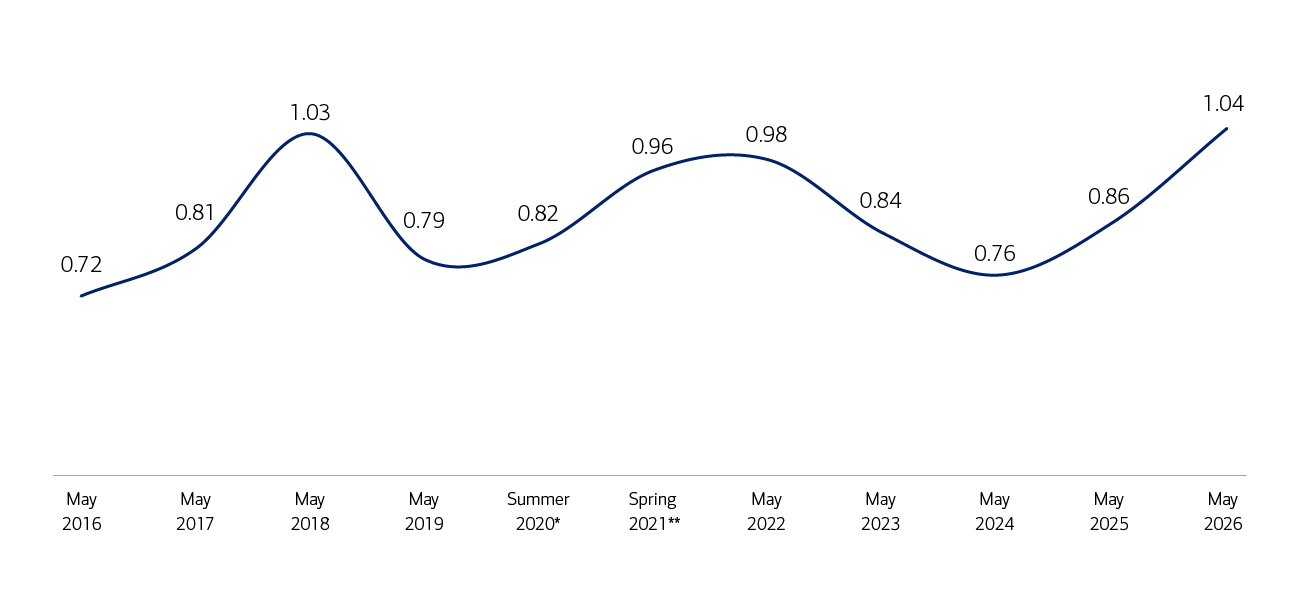 Line graph showing day sale competition between May 2016 and May 2026. Numbers fluctuate between 0.72 and 1.03 before reaching a 10-year high of 1.04 in May 2026.  Activate button below for complete description.