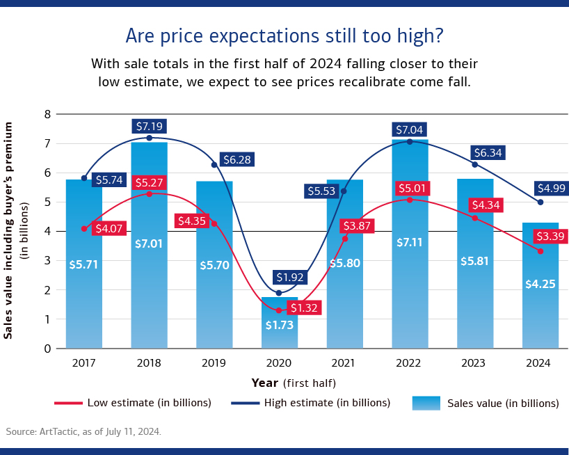 Auction volumes remain strong amid rate hikes  Despite sustained interest rate hikes, stock market volatility and the threat of recession, sell-through rates at auction have been impressive. In the first half of 2019, the Fed Funds rate was 2.38% and the auction sales volume was $7 billion; in the second half of 2019 the Fed Funds rate was 1.55% and auction volume was $6.2 billion; in the first half of 2020 the Fed Funds rate was .08% and the auction volume was $2.2 billion; in the second half of 2020 the Fed Funds rate was .09% and the auction volume was $8 billion; in the first half of 2021 the Fed Funds rate was .08% and the auction volume was $7.9 billion; in the second half of 2021 the Fed Funds rate was .08% and the auction volume was $8.7 billion; in the first half of 2022 the Fed Funds rate was 1.21% and the auction volume was $7.9 billion; in the second half of 2022 the Fed Funds rate was 4.01% and the auction volume was $8 billion; and in the first half of 2023 the Fed Funds rate was 5.08% and the auction volume was $7 billion. Source: Bank of America and Artnet Worldwide Corporation, data as of August 15, 2023.