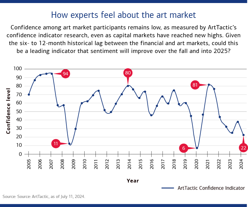 Graphic showing changes in confidence among art market participants since 2005