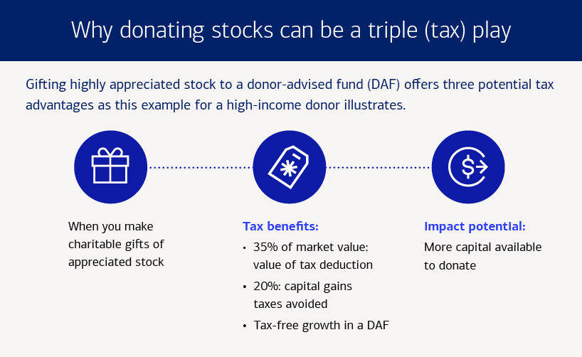 : A graphic illustrating the potential tax benefits of gifting highly appreciated assets to a donor-advised fund. See link below for full description.