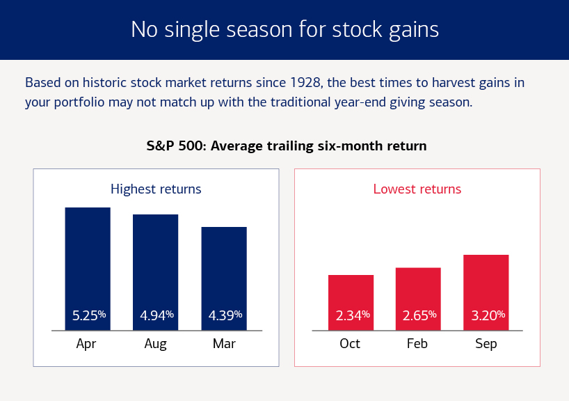 Graphic illustrating the months with the highest and lowest average returns from 1928 to 2003. See link below for a full description.