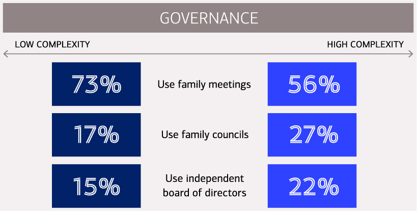 Governance comparison between low- and high-complexity offices, showing that 73% of low-complexity offices and 56% of high-complexity offices use family meetings; 17% of low complexity offices and 27% of high-complexity offices use family councils; and 15% of low-complexity offices and 22% of high-complexity offices use an independent board of directors.