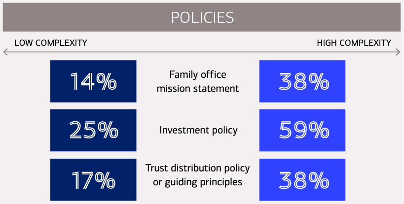 Policies comparison between low- and high-complexity offices, showing that 14% of low-complexity offices and 38% of high-complexity offices have a family office mission statement; 25% of low-complexity offices and 59% of high-complexity offices have an investment policy; and 17% of low-complexity offices and 38% of high-complexity offices have a trust distribution policy or guiding principles.