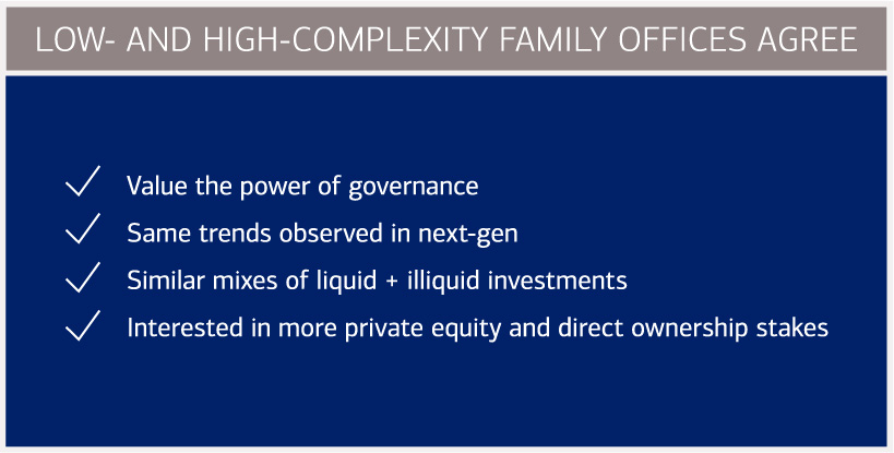 Low- and high-complexity family offices agree on the power of governance, next-gen trends, liquid and illiquid investment mixes and more private equity and direct ownership stakes.
