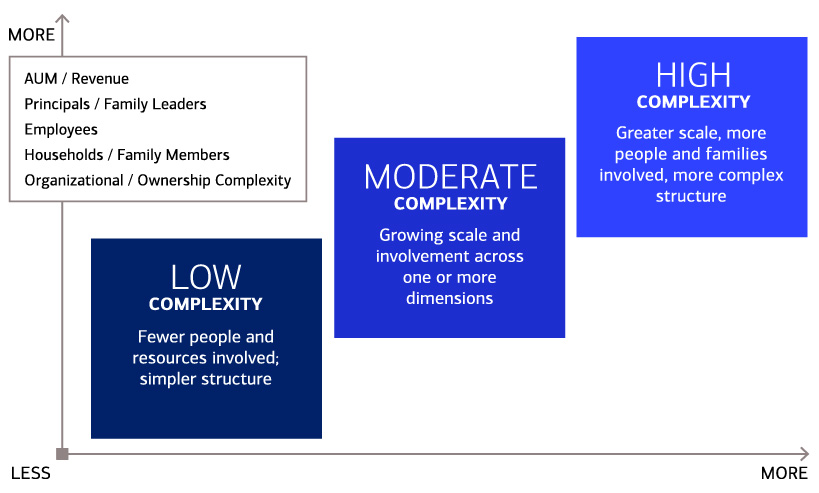 Graph of primary reasons family office was formed. For full description please click the link below.