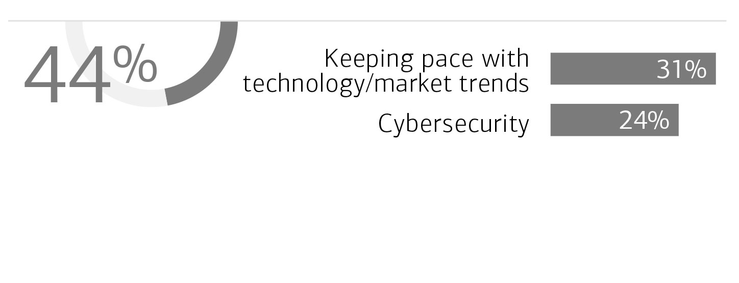 44% of family offices face tech challenges. 31% keeping pace with tech/market trends, 24% cybersecurity.