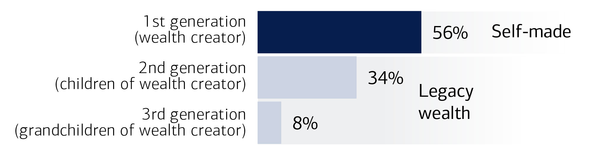 Graph of generation that created the family office. For full description please click the link below.