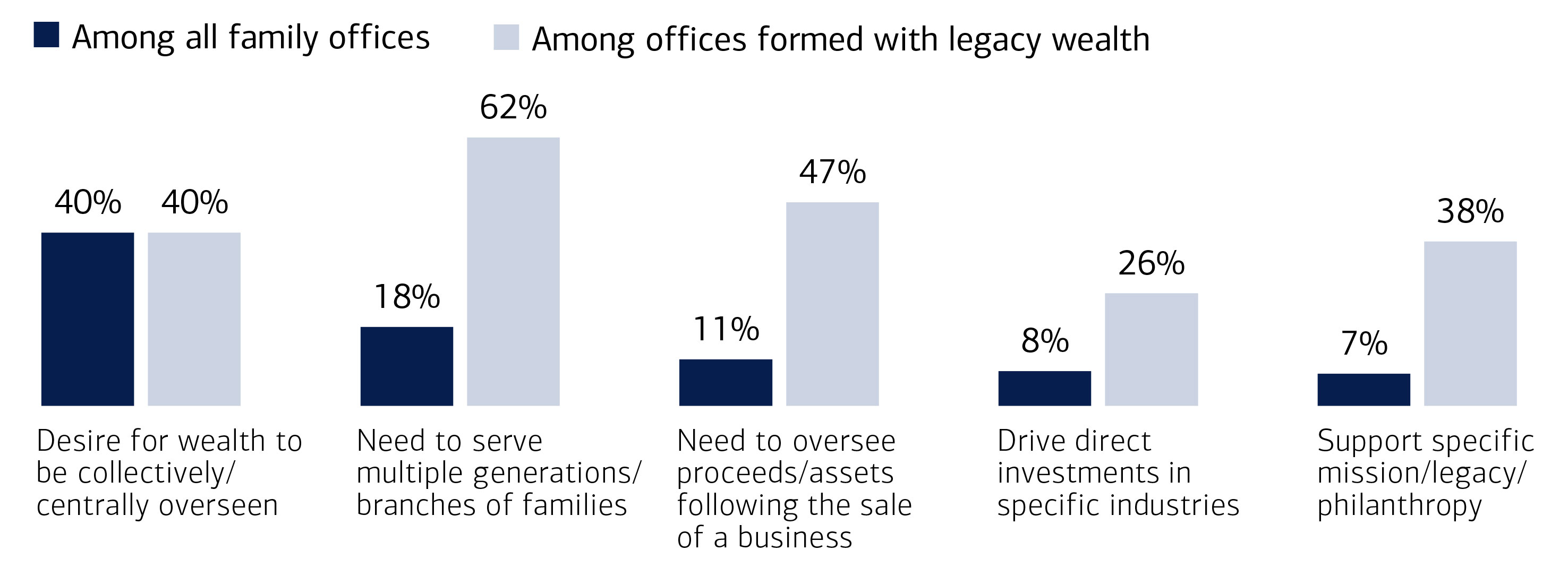 Graph of primary reasons family office was formed. For full description please click the link below.
