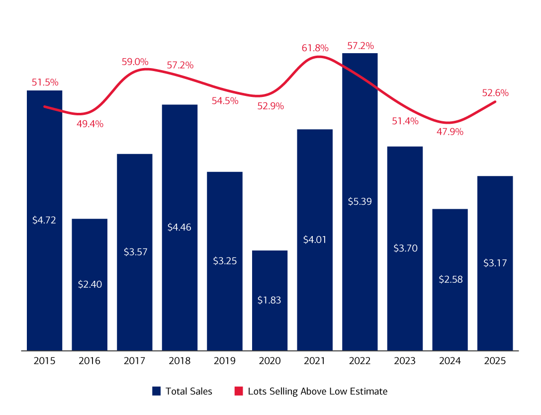 Chart displays NY sales dip then rise in 2025 with more lots above low estimate percentages. For full description see link below.