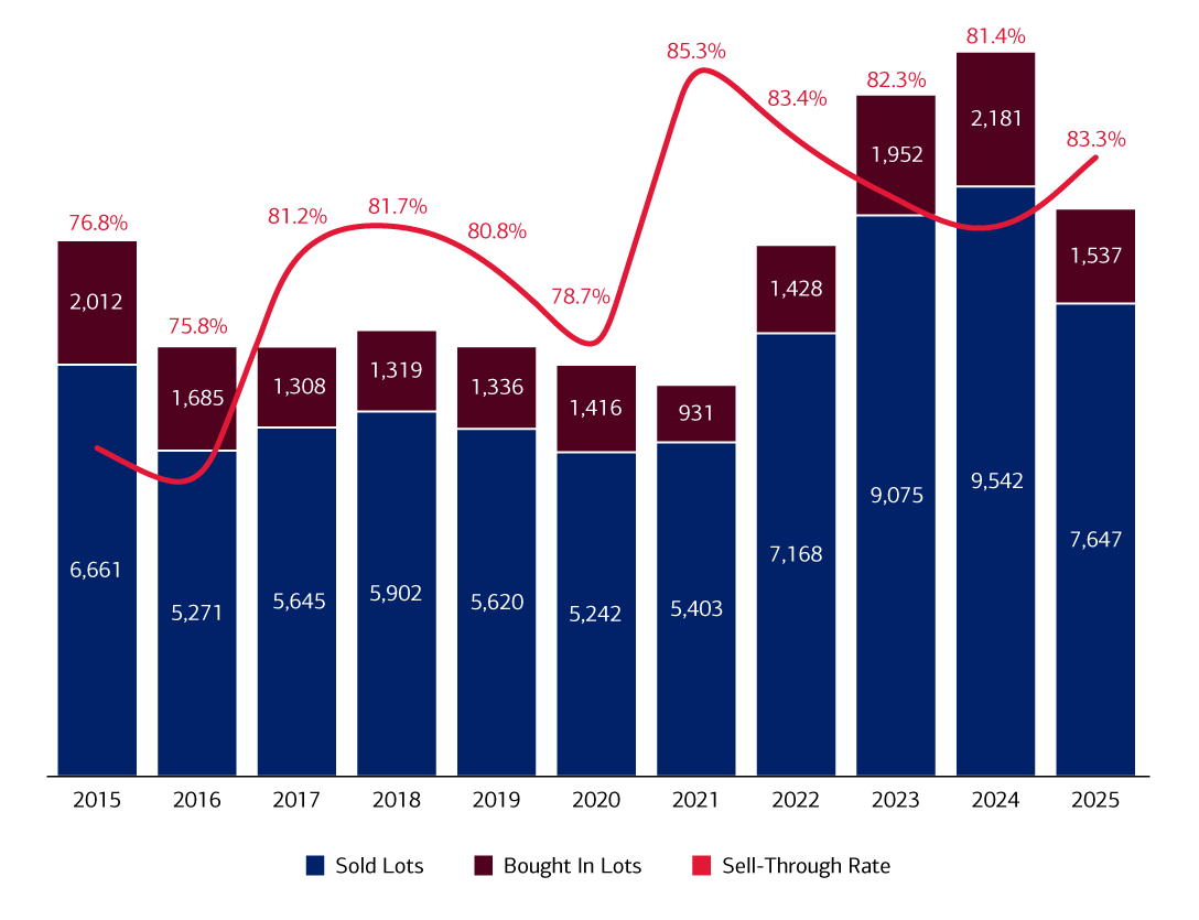 Chart displays Sold lots fall in 2025 while sell through rate reaches highest since 2020. For full description see link below.