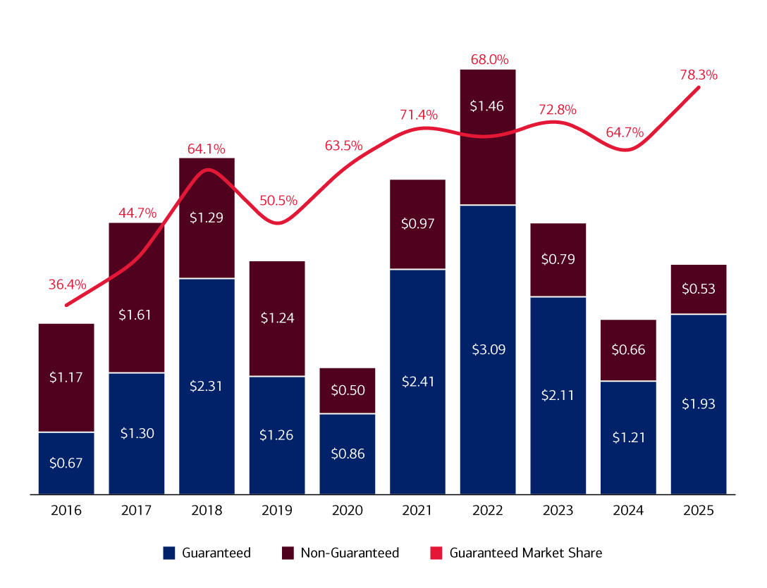 Chart displays Guaranteed value grows from one third in 2016 to over three quarters in 2025. For full description see link below.