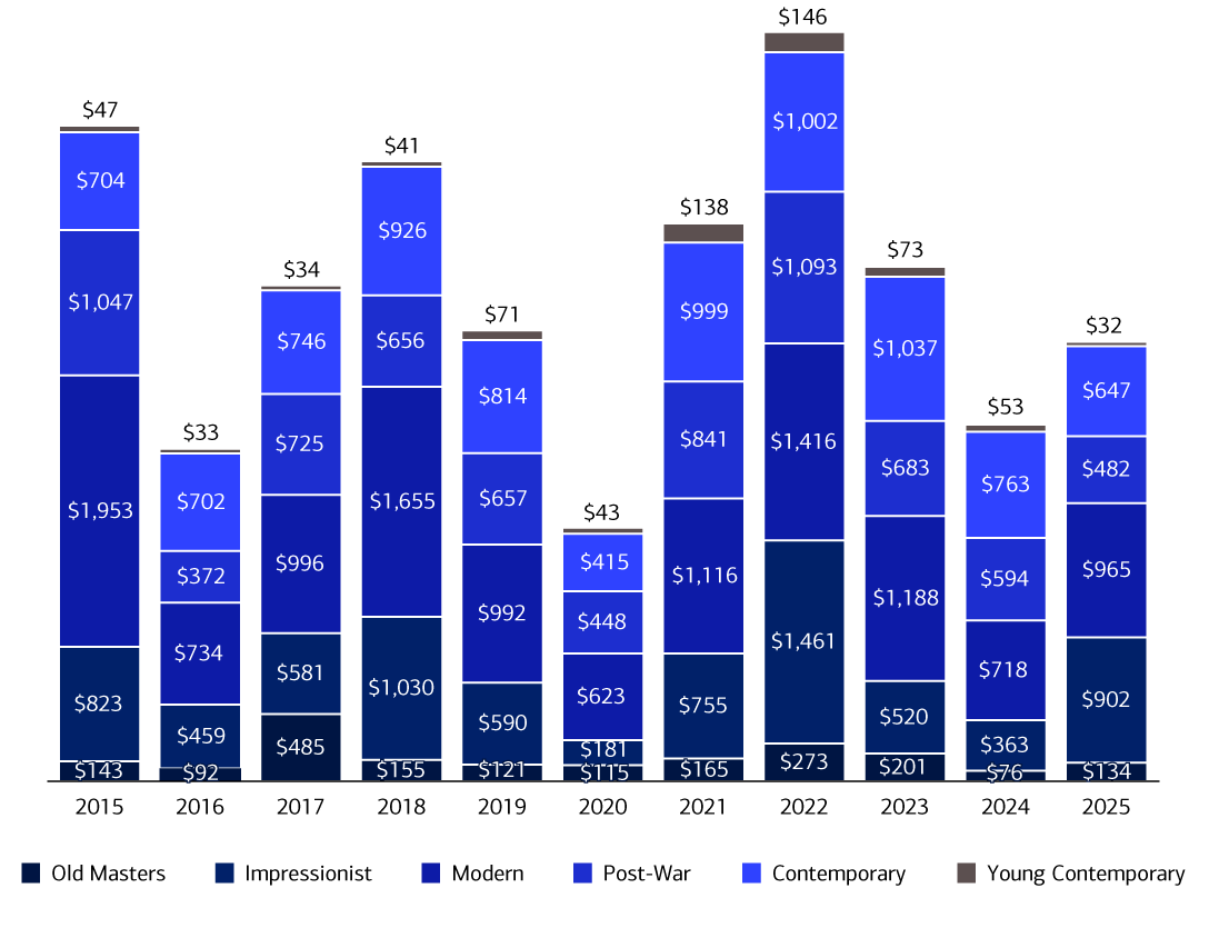 Chart displays Impressionist and Modern rise in 2025. Contemporary and Young Contemporary fall. For full description see link below.