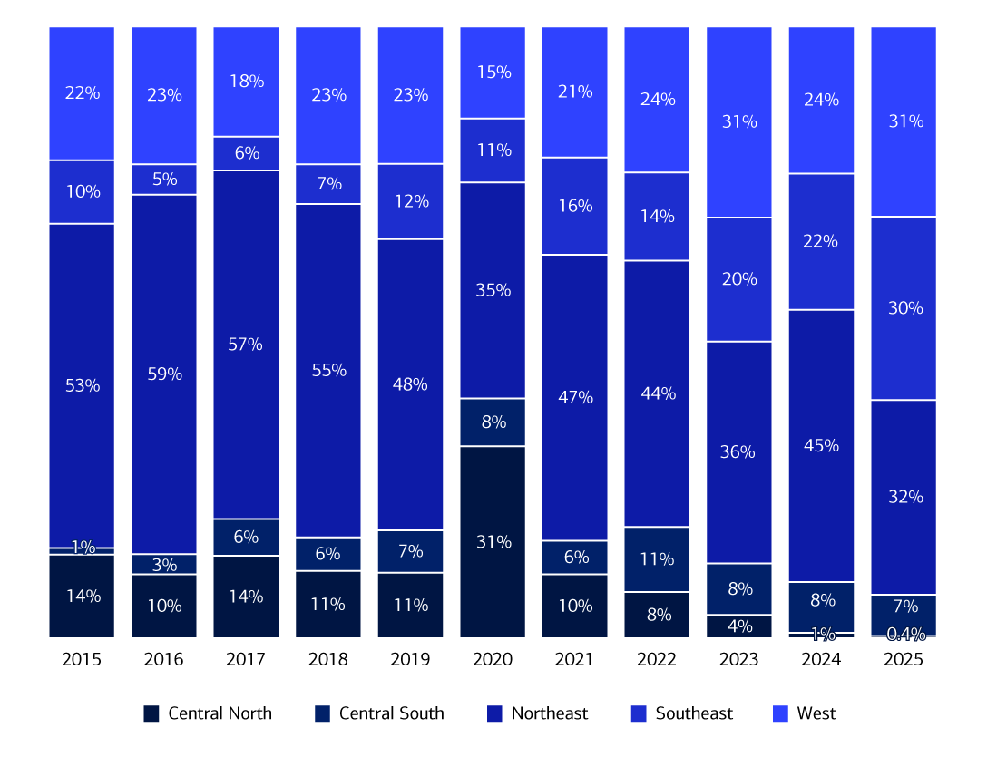 Chart displays Northeast falls as West and Southeast rise to similar 2025 levels. For full description see link below.