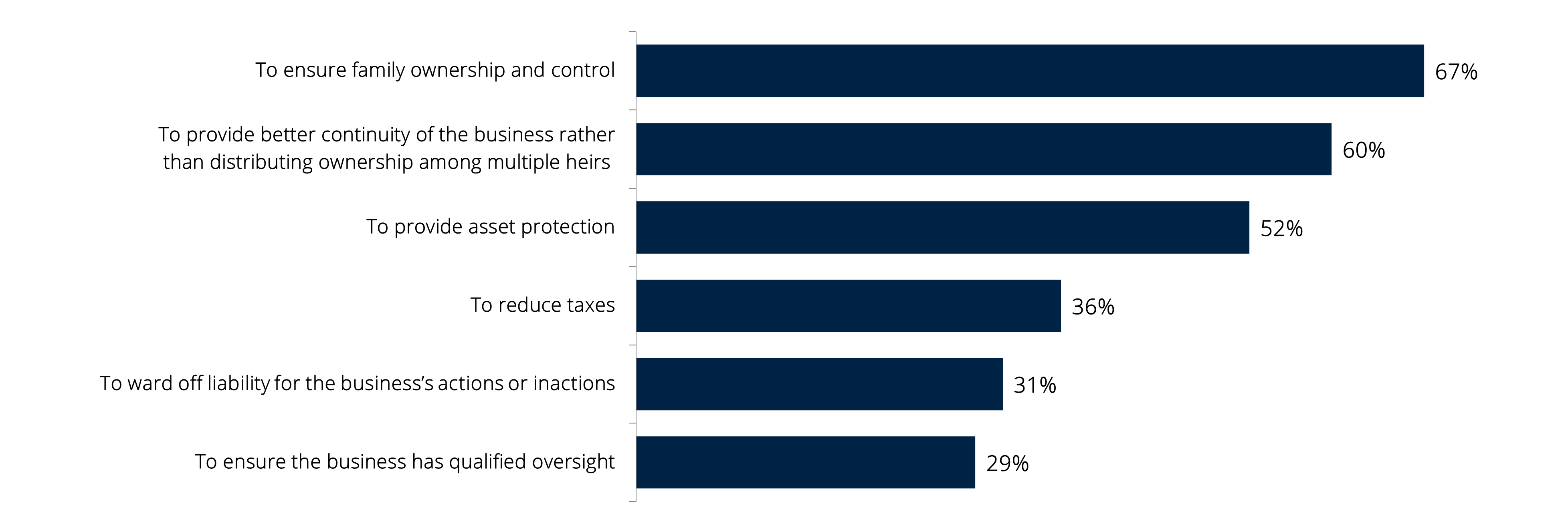 This bar chart shows reasons clients hold family businesses in trusts in 2025, such as family control and continuity. See link below for complete description.